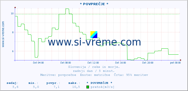 POVPREČJE :: * POVPREČJE * :: temperatura | pretok | višina :: zadnji dan / 5 minut.