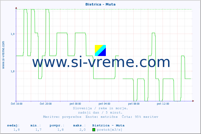 POVPREČJE :: Bistrica - Muta :: temperatura | pretok | višina :: zadnji dan / 5 minut.