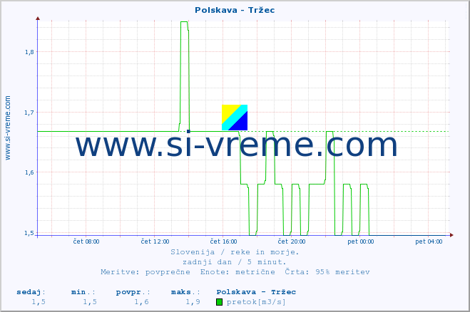 POVPREČJE :: Polskava - Tržec :: temperatura | pretok | višina :: zadnji dan / 5 minut.