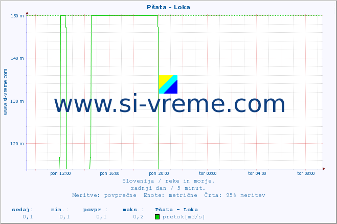 POVPREČJE :: Pšata - Loka :: temperatura | pretok | višina :: zadnji dan / 5 minut.
