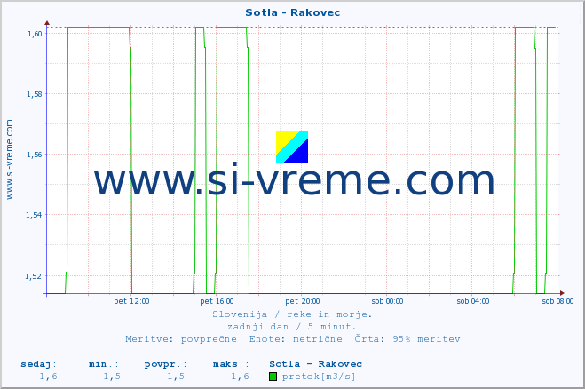 POVPREČJE :: Sotla - Rakovec :: temperatura | pretok | višina :: zadnji dan / 5 minut.