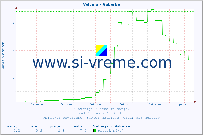 POVPREČJE :: Velunja - Gaberke :: temperatura | pretok | višina :: zadnji dan / 5 minut.