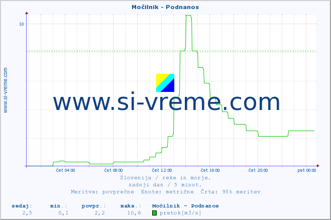 POVPREČJE :: Močilnik - Podnanos :: temperatura | pretok | višina :: zadnji dan / 5 minut.