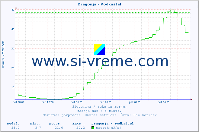 POVPREČJE :: Dragonja - Podkaštel :: temperatura | pretok | višina :: zadnji dan / 5 minut.