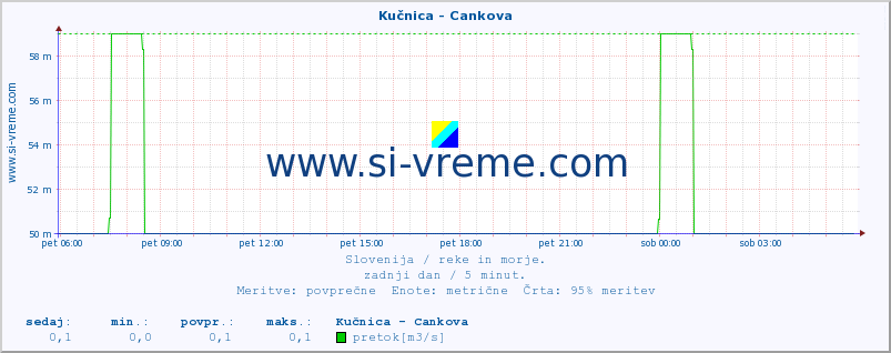 POVPREČJE :: Kučnica - Cankova :: temperatura | pretok | višina :: zadnji dan / 5 minut.