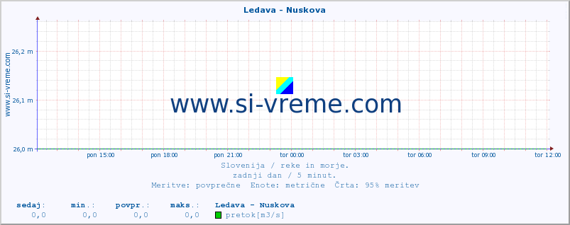 POVPREČJE :: Ledava - Nuskova :: temperatura | pretok | višina :: zadnji dan / 5 minut.