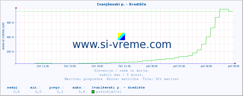 POVPREČJE :: Ivanjševski p. - Središče :: temperatura | pretok | višina :: zadnji dan / 5 minut.