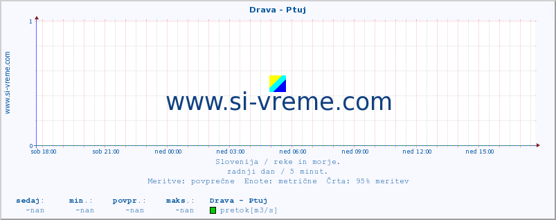 POVPREČJE :: Drava - Ptuj :: temperatura | pretok | višina :: zadnji dan / 5 minut.