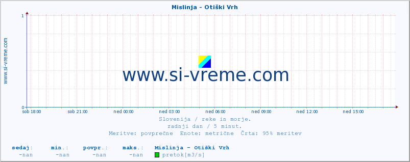 POVPREČJE :: Mislinja - Otiški Vrh :: temperatura | pretok | višina :: zadnji dan / 5 minut.