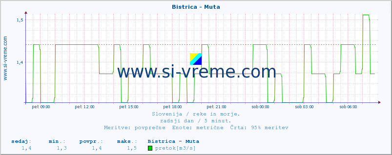 POVPREČJE :: Bistrica - Muta :: temperatura | pretok | višina :: zadnji dan / 5 minut.