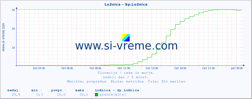 POVPREČJE :: Ložnica - Sp.Ložnica :: temperatura | pretok | višina :: zadnji dan / 5 minut.