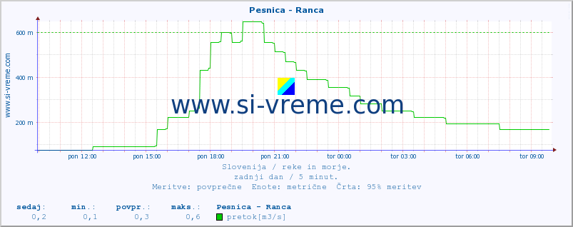 POVPREČJE :: Pesnica - Ranca :: temperatura | pretok | višina :: zadnji dan / 5 minut.