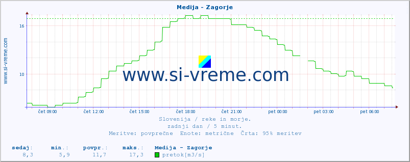 POVPREČJE :: Medija - Zagorje :: temperatura | pretok | višina :: zadnji dan / 5 minut.