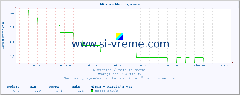 POVPREČJE :: Mirna - Martinja vas :: temperatura | pretok | višina :: zadnji dan / 5 minut.