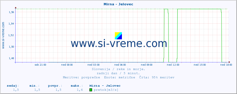 POVPREČJE :: Mirna - Jelovec :: temperatura | pretok | višina :: zadnji dan / 5 minut.