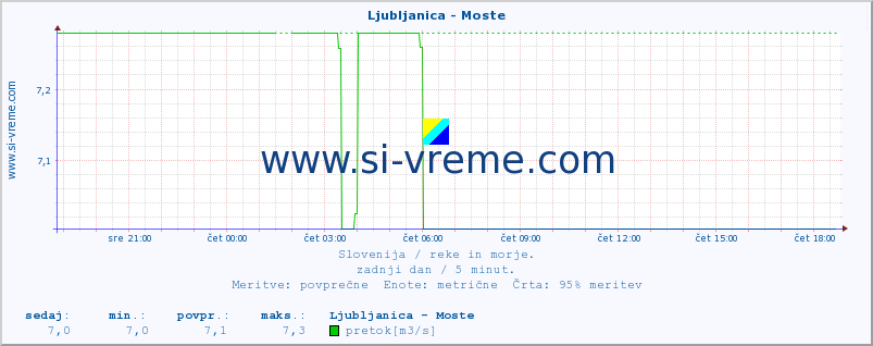 POVPREČJE :: Ljubljanica - Moste :: temperatura | pretok | višina :: zadnji dan / 5 minut.