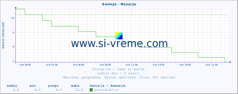 POVPREČJE :: Savinja - Nazarje :: temperatura | pretok | višina :: zadnji dan / 5 minut.