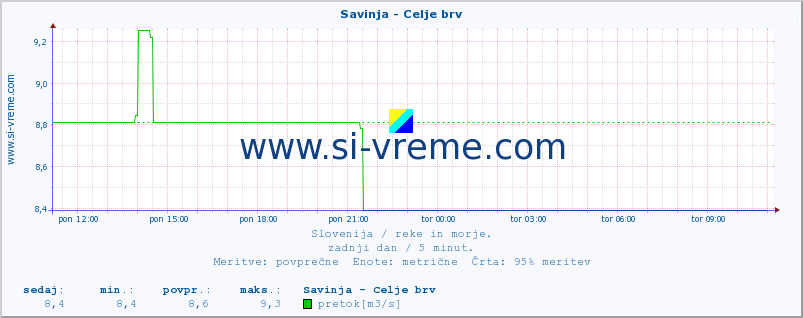 POVPREČJE :: Savinja - Celje brv :: temperatura | pretok | višina :: zadnji dan / 5 minut.