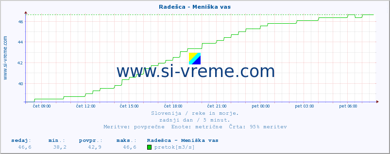 POVPREČJE :: Radešca - Meniška vas :: temperatura | pretok | višina :: zadnji dan / 5 minut.