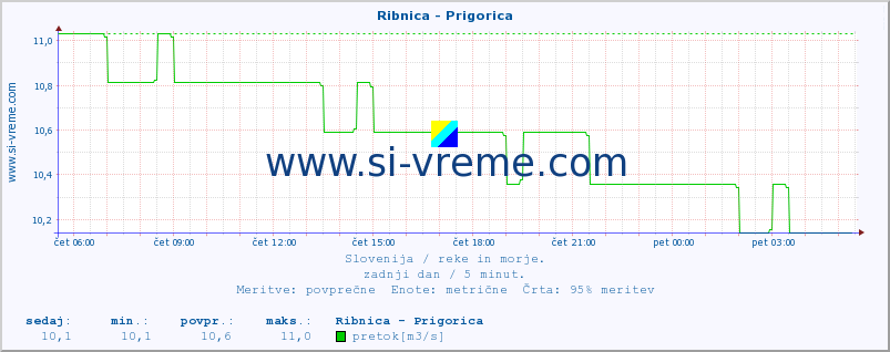 POVPREČJE :: Ribnica - Prigorica :: temperatura | pretok | višina :: zadnji dan / 5 minut.