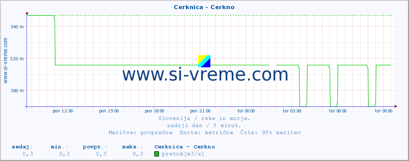 POVPREČJE :: Cerknica - Cerkno :: temperatura | pretok | višina :: zadnji dan / 5 minut.