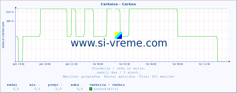 POVPREČJE :: Cerknica - Cerkno :: temperatura | pretok | višina :: zadnji dan / 5 minut.