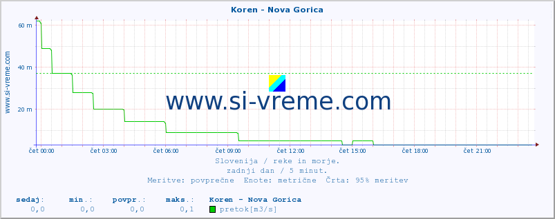 POVPREČJE :: Koren - Nova Gorica :: temperatura | pretok | višina :: zadnji dan / 5 minut.