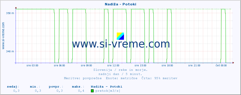 POVPREČJE :: Nadiža - Potoki :: temperatura | pretok | višina :: zadnji dan / 5 minut.