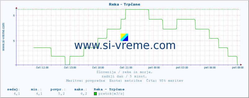 POVPREČJE :: Reka - Trpčane :: temperatura | pretok | višina :: zadnji dan / 5 minut.