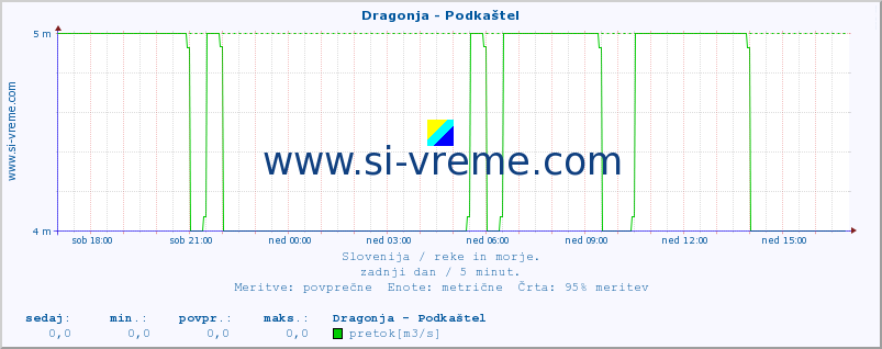 POVPREČJE :: Dragonja - Podkaštel :: temperatura | pretok | višina :: zadnji dan / 5 minut.