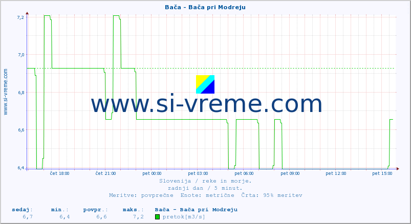 POVPREČJE :: Bača - Bača pri Modreju :: temperatura | pretok | višina :: zadnji dan / 5 minut.