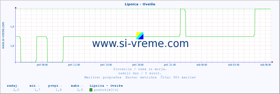 POVPREČJE :: Lipnica - Ovsiše :: temperatura | pretok | višina :: zadnji dan / 5 minut.