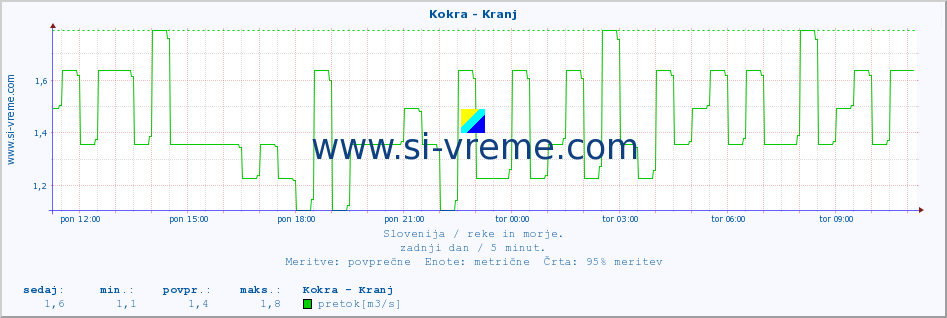 POVPREČJE :: Kokra - Kranj :: temperatura | pretok | višina :: zadnji dan / 5 minut.