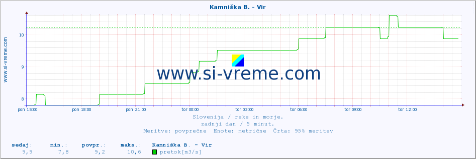 POVPREČJE :: Kamniška B. - Vir :: temperatura | pretok | višina :: zadnji dan / 5 minut.