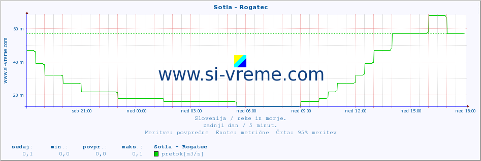 POVPREČJE :: Sotla - Rogatec :: temperatura | pretok | višina :: zadnji dan / 5 minut.