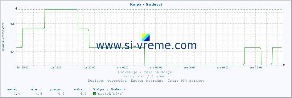 POVPREČJE :: Kolpa - Sodevci :: temperatura | pretok | višina :: zadnji dan / 5 minut.