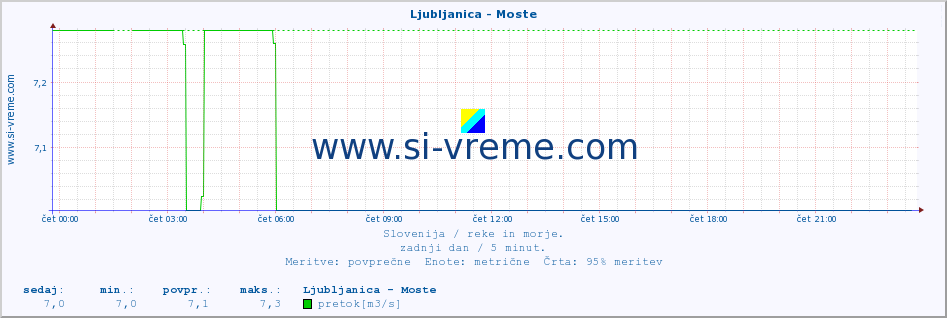 POVPREČJE :: Ljubljanica - Moste :: temperatura | pretok | višina :: zadnji dan / 5 minut.