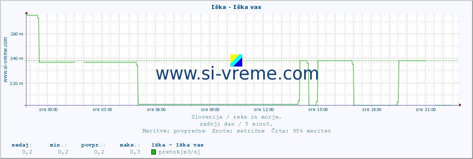 POVPREČJE :: Iška - Iška vas :: temperatura | pretok | višina :: zadnji dan / 5 minut.