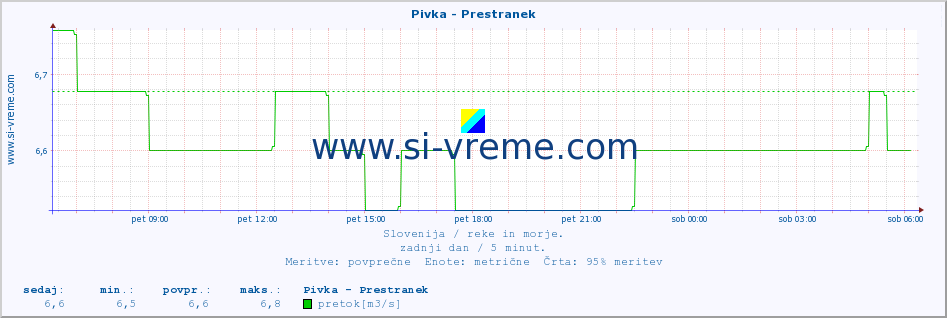 POVPREČJE :: Pivka - Prestranek :: temperatura | pretok | višina :: zadnji dan / 5 minut.