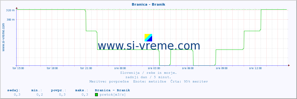 POVPREČJE :: Branica - Branik :: temperatura | pretok | višina :: zadnji dan / 5 minut.