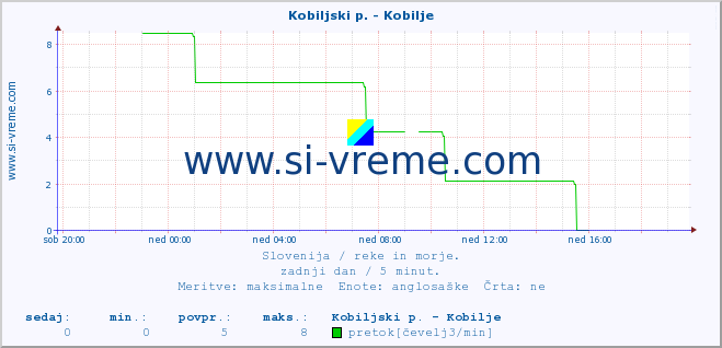 POVPREČJE :: Kobiljski p. - Kobilje :: temperatura | pretok | višina :: zadnji dan / 5 minut.