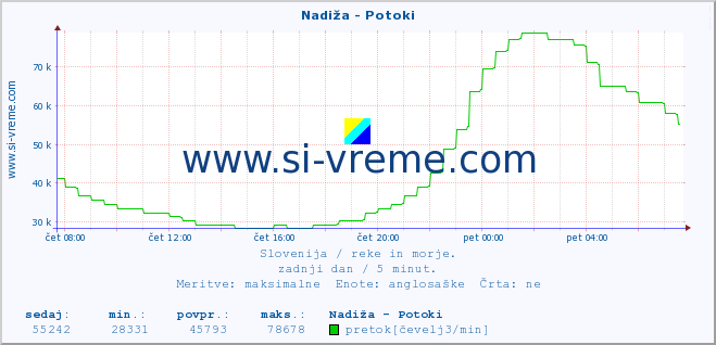 POVPREČJE :: Nadiža - Potoki :: temperatura | pretok | višina :: zadnji dan / 5 minut.