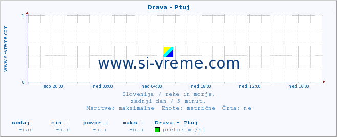 POVPREČJE :: Drava - Ptuj :: temperatura | pretok | višina :: zadnji dan / 5 minut.