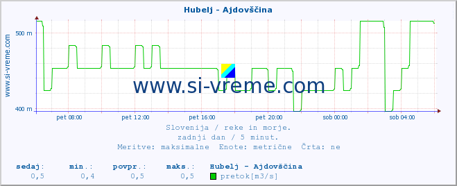 POVPREČJE :: Hubelj - Ajdovščina :: temperatura | pretok | višina :: zadnji dan / 5 minut.