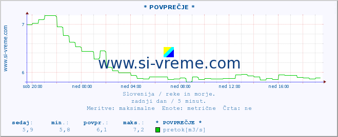 POVPREČJE :: * POVPREČJE * :: temperatura | pretok | višina :: zadnji dan / 5 minut.