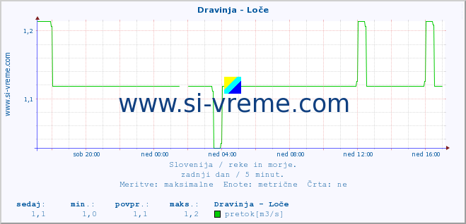 POVPREČJE :: Dravinja - Loče :: temperatura | pretok | višina :: zadnji dan / 5 minut.