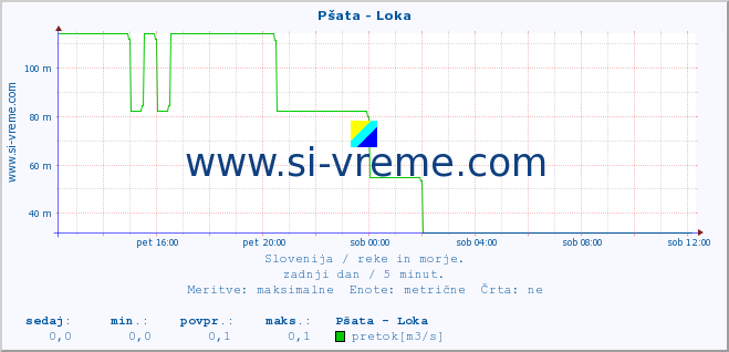 POVPREČJE :: Pšata - Loka :: temperatura | pretok | višina :: zadnji dan / 5 minut.