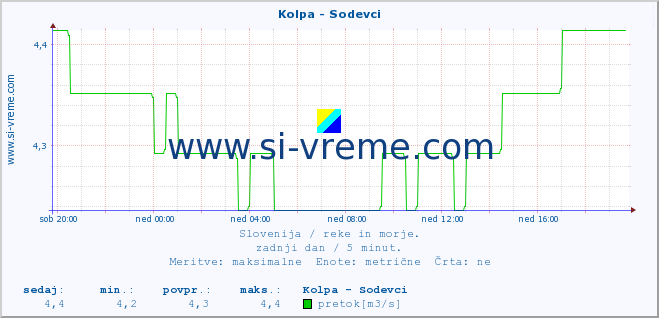 POVPREČJE :: Kolpa - Sodevci :: temperatura | pretok | višina :: zadnji dan / 5 minut.