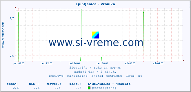 POVPREČJE :: Ljubljanica - Vrhnika :: temperatura | pretok | višina :: zadnji dan / 5 minut.