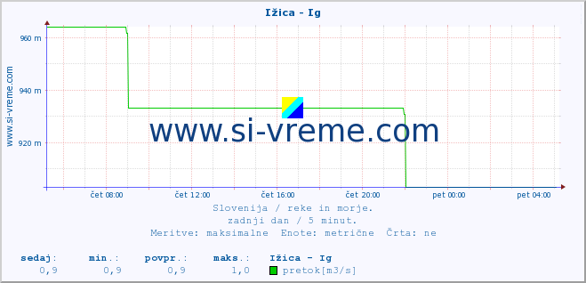 POVPREČJE :: Ižica - Ig :: temperatura | pretok | višina :: zadnji dan / 5 minut.